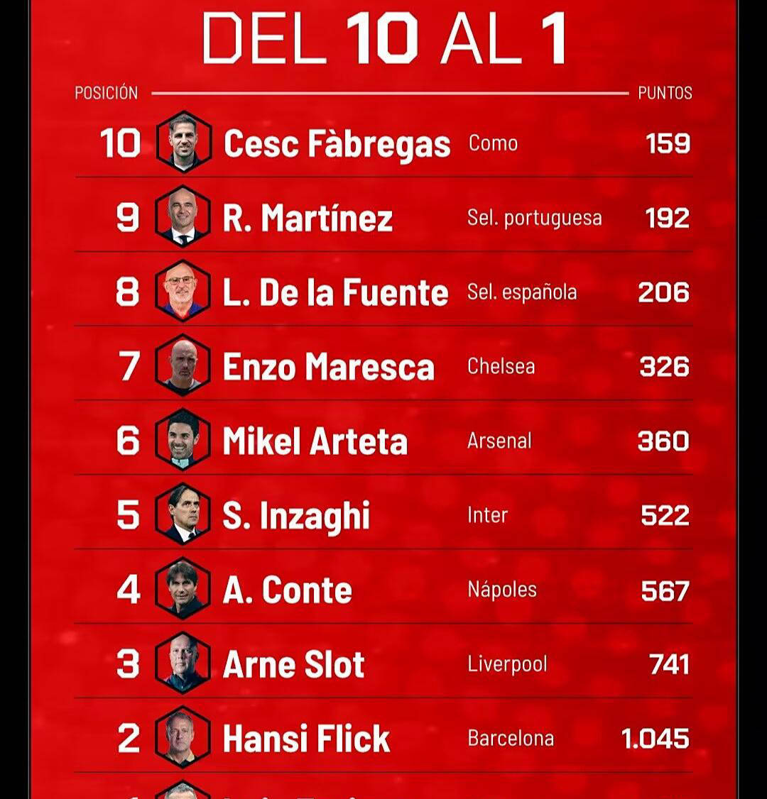 球坛教头排行出炉：恩里克稳居榜首，弗里克紧随其后